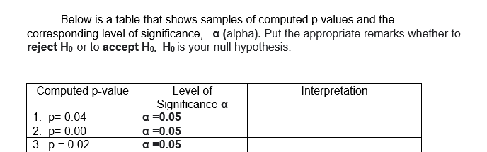 Below is a table that shows samples of computed p values and the
corresponding level of significance, a (alpha). Put the appropriate remarks whether to
reject Ho or to accept Ho. Ho is your null hypothesis.
Computed p-value
Interpretation
Level of
Significance a
1. p= 0.04
2. p= 0.00
3. p = 0.02
a =0.05
a =0.05
a =0.05