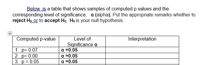 Below is a table that shows samples of computed p values and the
corresponding level of significance, a (alpha). Put the appropriate remarks whether to
reject Ho or to accept Ho. Ho is your null hypothesis.
Computed p-value
Interpretation
Level of
Significance a
1. p= 0.07
2. p= 0.00
3. p = 0.05
a =0.05
a =0.05
a =0.05
