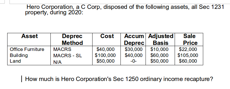 Hero Corporation, a C Corp, disposed of the following assets, all Sec 1231
property, during 2020:
Asset
Deprec
Method
Cost
Accum Adjusted
Basis
$10,000
$60,000
$50,000
Sale
Deprec
$30,000
$40,000
Price
$40,000
$100,000
$50,000
$22,000
$105,000
$60,000
Office Furniture
MACRS
Building
Land
MACRS - SL
N/A
-0-
| How much is Hero Corporation's Sec 1250 ordinary income recapture?
