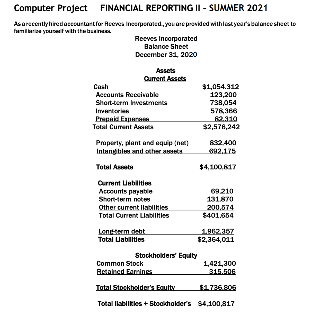 Computer Project
FINANCIAL REPORTING II - SUMMER 2021
As a recently hired accountant for Reeves Incorporated., you are provided with last year's balance sheet to
familiarize yourself with the business.
Reeves Incorporated
Balance Sheet
December 31, 2020
Assets
Current Assets
$1,054.312
123,200
738,054
578,366
82,310
$2,576,242
Cash
Accounts Receivable
Short-term Investments
Inventories
Prepaid Expenses
Total Current Assets
Property, plant and equip (net)
Intangibles and other assets
832,400
692,175
Total Assets
$4,100,817
Current Liabilities
Accounts payable
69,210
131,870
200,574
$401,654
Short-term notes
Other current liabilities
Total Current Liabilities
Long-term debt
1,962,357
$2,364,011
Total Liabilities
Stockholders' Equity
Common Stock
1,421,300
315,506
Retained Earnings
Total Stockholder's Equity
$1,736,806
Total liabilities + Stockholder's $4,100,817
