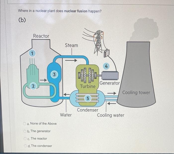 Where in a nuclear plant does nuclear fusion happen?
(b)
Reactor
Steam
1
4
3
Generator
2
Turbine
Cooling tower
Condenser
Water
Cooling water
O a. None of the Above
Ob. The generator
O. The reactor
Od. The condenser
