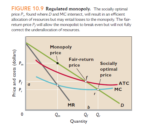 FIGURE 10.9 Regulated monopoly. The socially optimal
price P, found where D and MC intersect, will result in an efficient
allocation of resources but may entail losses to the monopoly. The fair-
return price P;will allow the monopolist to break even but will not fully
correct the underallocation of resources.
Monopoly
price
Fair-return
Socially
optimal
price
price
ATC
' MC
MR
b
Qm
Quantity
Price and costs (dollars)
P.
