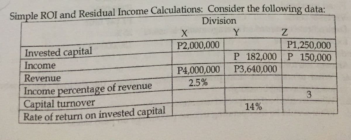 Simple ROI and Residual Income Calculations: Consider the following data:
Division
Y
P2,000,000
P1,250,000
P 182,000 P 150,000
Invested capital
Income
P4,000,000 P3,640,000
Revenue
2.5%
Income percentage of revenue
Capital turnover
Rate of return on invested capital
14%
3.

