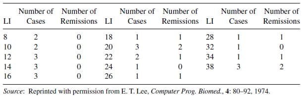 LI
8
10
12
Number of Number of
Cases
2233 m
2
Remissions LI
0
0
0
18
62228
0
0
20
Number of Number of
Cases
Remissions
24
1
3
1
2
1
LI
28
32
34
38
0
1
Number of Number of
Cases Remissions
2
14
1
16
3
1
Source: Reprinted with permission from E. T. Lee, Computer Prog. Biomed., 4: 80-92, 1974.
1
1
1
3
1
0
1
2