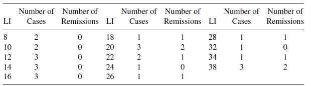 Number of Number of
LI Cases Remissions
82246
10
12
14
16
2333N
0
0
0
0
0
LI
18
20
22
24
26
Number of Number of
Cases
Remissions
1
3
2
1
1
1
2
1
0
1
LI
28
32
34
38
Number of Number of
Cases
Remissions
1
1
1
3
1
0
1
2