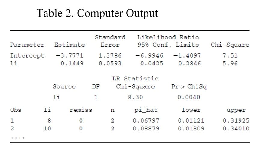 Parameter Estimate
Intercept
-3.7771
0.1449
li
Table 2. Computer Output
Obs
1
2
li
8
10
Source
li
Standard
Error
remiss
0
0
1.3786
0.0593
DF
1
n
LR Statistic
Chi-Square
8.30
22
2
Likelihood Ratio
95% Conf. Limits
2
-6.9946 -1.4097
0.0425
0.2846
pi_hat
0.06797
0.08879
Pr > ChiSq
0.0040
lower
0.01121
0.01809
Chi-Square
7.51
5.96
upper
0.31925
0.34010