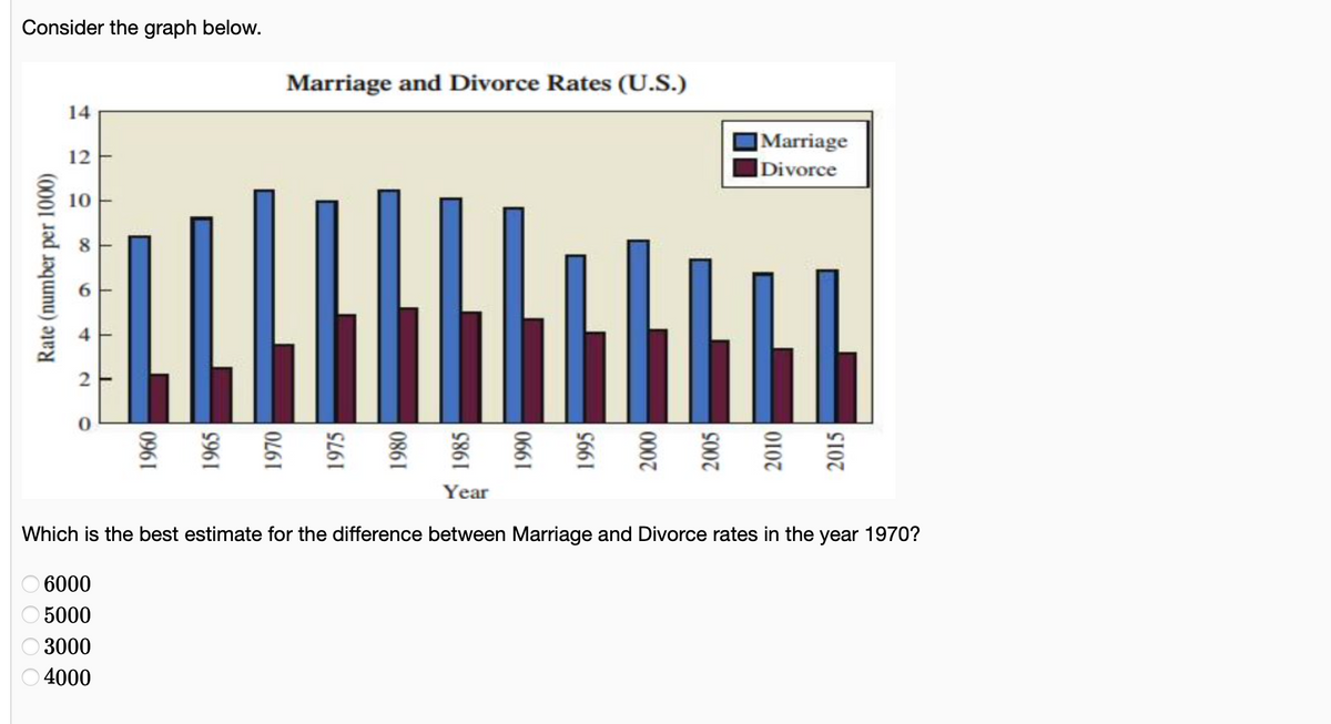 Consider the graph below.
Marriage and Divorce Rates (U.S.)
14
]Marriage
|Divorce
12
10
Year
Which is the best estimate for the difference between Marriage and Divorce rates in the year 1970?
6000
5000
3000
O 4000
6
2.
Rate (number per 1000)
