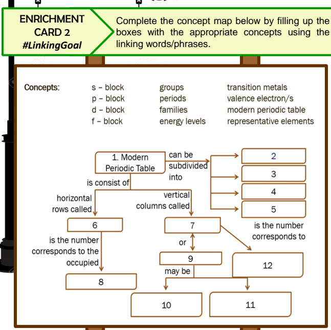 ENRICHMENT
Complete the concept map below by filling up the
boxes with the appropriate concepts using the
linking words/phrases.
CARD 2
#LinkingGoal
s- block
p - block
d - block
Concepts:
transition metals
groups
periods
valence electron/s
modern periodic table
representative elements
families
f- block
energy levels
1. Modern
Periodic Table subdivided
is consist of
can be
2
into
3
4
vertical
columns called
horizontal
rows called,
5
is the number
corresponds to
7
is the number
corresponds to the
occupied
or
12
may be
8
10
11
