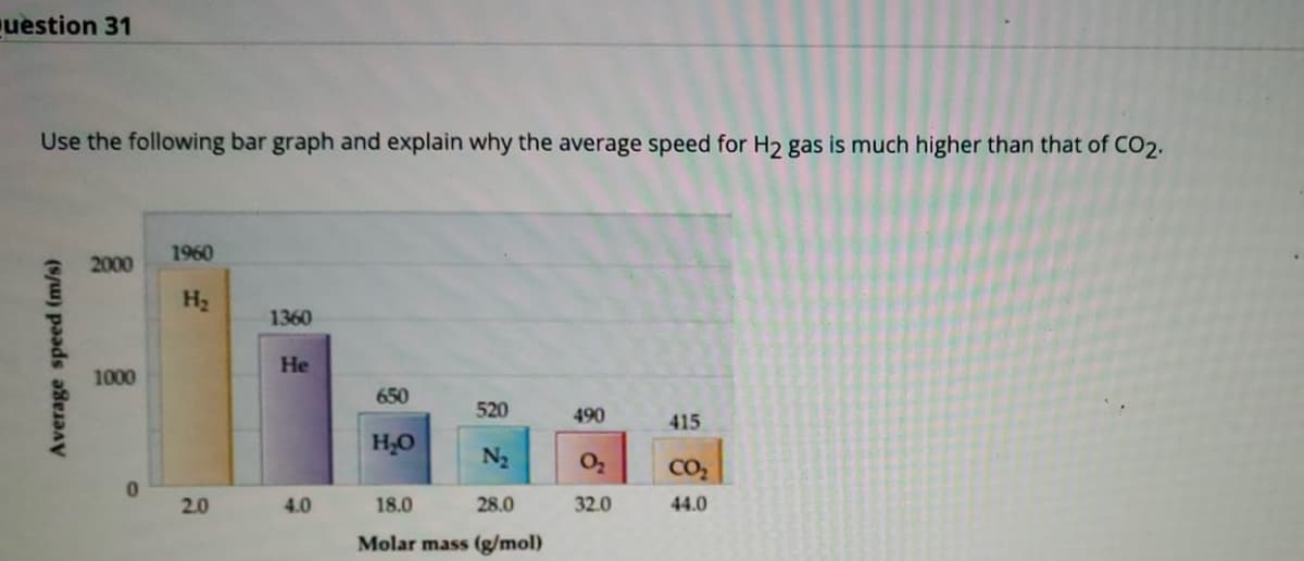 uestion 31
Use the following bar graph and explain why the average speed for H2 gas is much higher than that of CO2.
1960
2000
H2
1360
He
1000
650
520
490
415
H,O
N2
CO2
2.0
4.0
18.0
28.0
32.0
44.0
Molar mass (g/mol)
Average speed (m/s)
