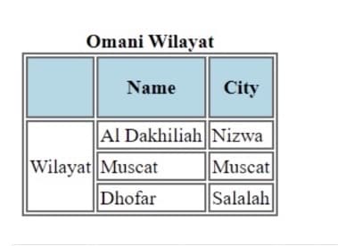 Omani Wilayat
Name
City
Al Dakhiliah|Nizwa
Wilayat Muscat
Muscat
Dhofar
Salalah
