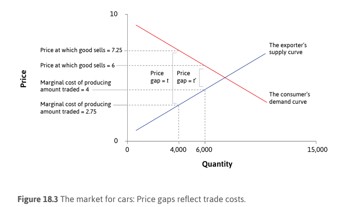 Price
10
Price at which good sells = 7.25
Price at which good sells = 6
Marginal cost of producing
amount traded = 4
Marginal cost of producing
amount traded = 2.75
Price
Price
gap=t gap=t
4,000 6,000
Quantity
Figure 18.3 The market for cars: Price gaps reflect trade costs.
The exporter's
supply curve
The consumer's
demand curve
15,000