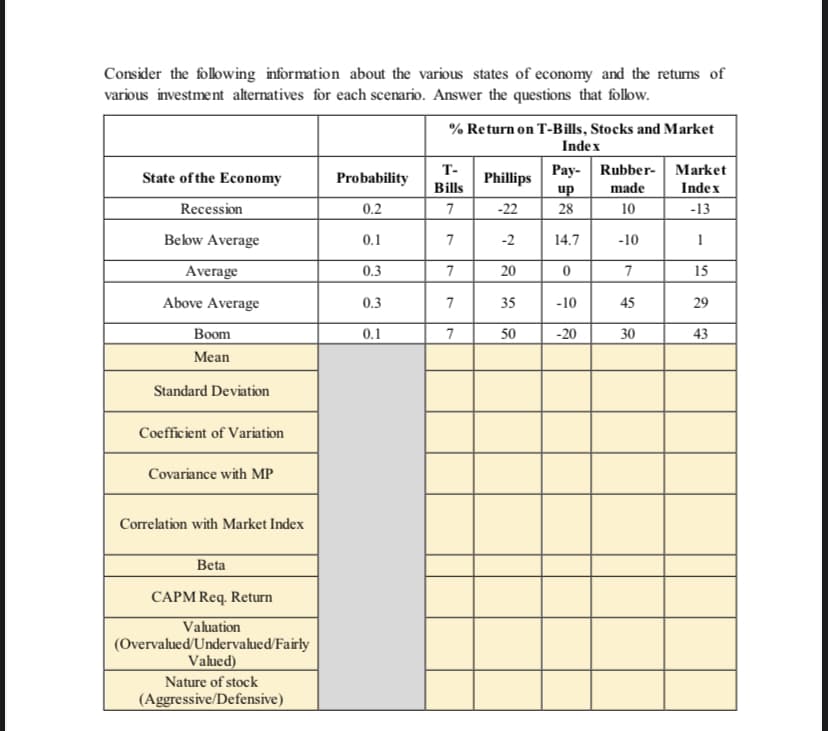 Consider the following information about the various states of economy and the returns of
various investment alternatives for each scenario. Answer the questions that follow.
State of the Economy
Recession
Below Average
Average
Above Average
Boom
Mean
Standard Deviation
Coefficient of Variation
Covariance with MP
Correlation with Market Index
Beta
CAPM Req. Return
Valuation
(Overvalued/Undervalued/Fairly
Valued)
Nature of stock
(Aggressive/Defensive)
Probability
0.2
0.1
0.3
0.3
0.1
% Return on T-Bills, Stocks and Market
Index
T-
Bills
7
7
7
7
7
Phillips
-22
-2
20
35
50
Pay- Rubber-
made
10
-10
7
45
30
up
28
14.7
0
-10
-20
Market
Index
-13
1
15
29
43