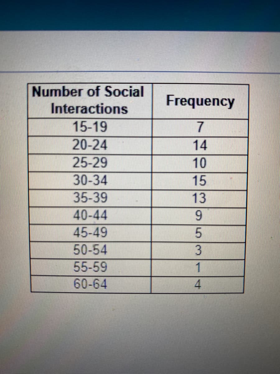 Number of Social
Frequency
Interactions
15-19
20-24
14
25-29
10
30-34
35-39
40-44
45-49
50-54
15
13
9.
3.
55-59
60-64
4
