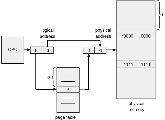 f
logical
physical
address
address
fo000 ... 0000
CPU
d
f
d.
f1111... 1111
physical
memory
page table
