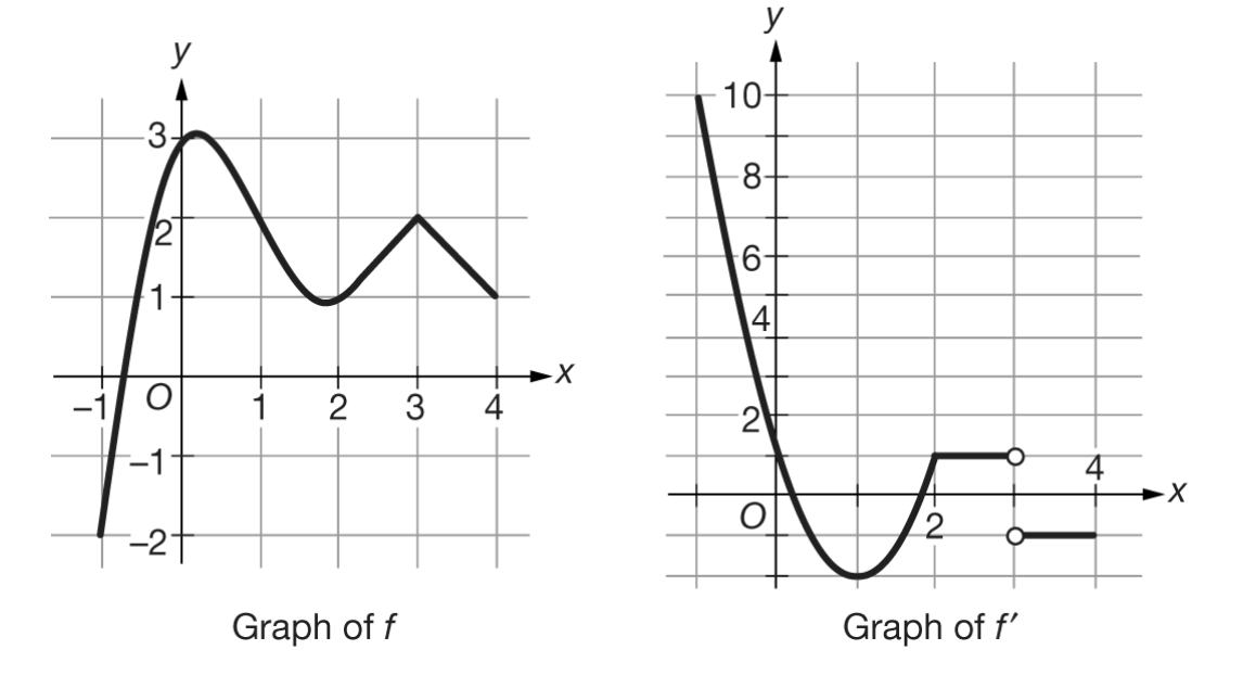 T
IN
O
A
2
Graph of f
3
4
X
y
10-
-8-
6
41
2
O
Graph of f'
·X