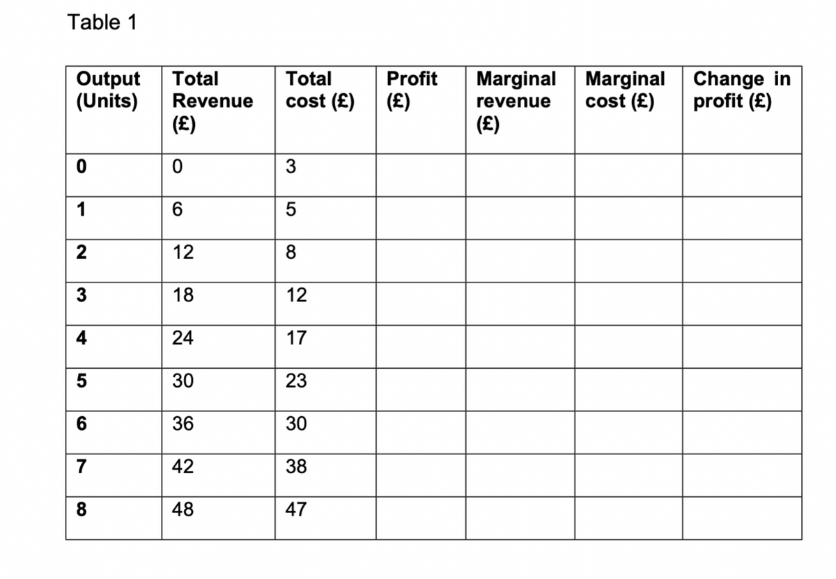 Table 1
Change in
profit (£)
Profit
Marginal
Output
(Units)
(오)
Total
Marginal
cost (£)
Total
Revenue
cost (£)
(오)
revenue
(오)
3
1
6
2
12
8
3
18
12
4
24
17
30
23
36
30
7
42
38
8
48
47
