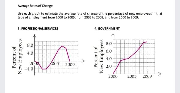 Average Rates of Change
Use each graph to estimate the average rate of change of the percentage of new employees in that
type of employment from 2000 to 2005, from 2005 to 2009, and from 2000 to 2009.
3. PROFESSIONAL SERVICES
4. GOVERNMENT
8.0
8.0
6.0
4.0
4.0
2008
Z005
2009-
2.0
-4.0
2000
2005
2009
