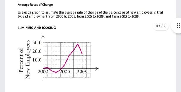 Average Rates of Change
Use each graph to estimate the average rate of change of the percentage of new employees in that
type of employment from 2000 to 2005, from 2005 to 2009, and from 2000 to 2009.
5-6/9
5. MINING AND LODGING
30.0
20.0
10.0
2000.
2005
2009
:::
