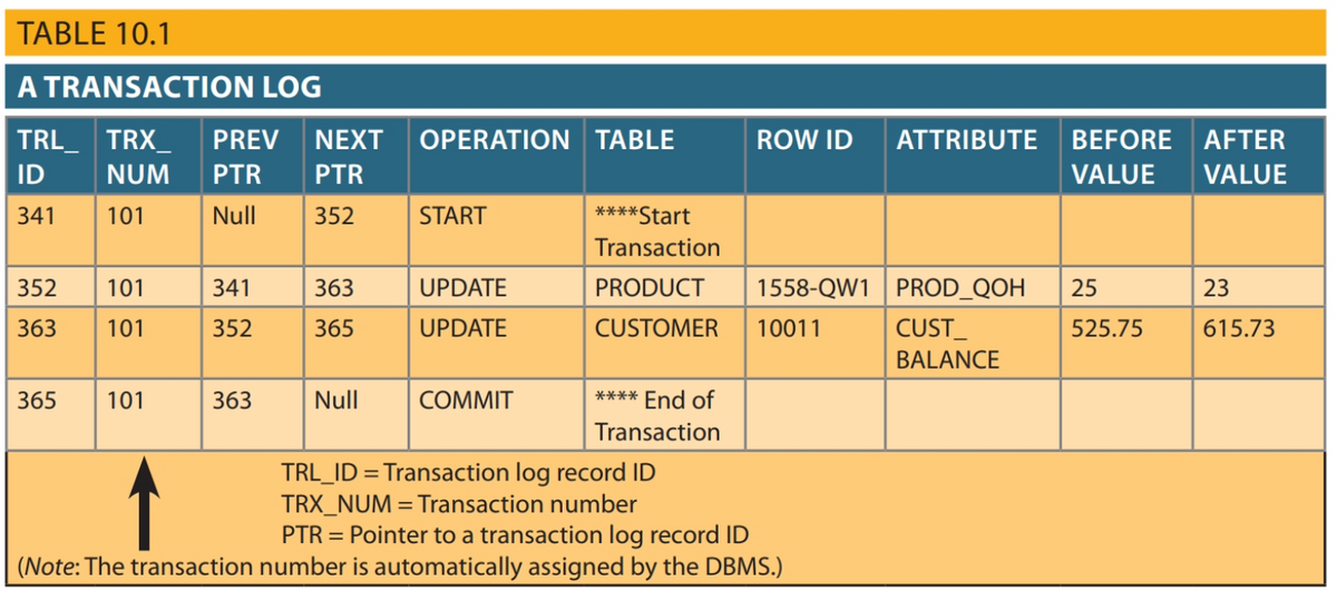 TABLE 10.1
A TRANSACTION LOG
TRL_ TRX_
PREV
NEXT
OPERATION TABLE
ROW ID
ATTRIBUTE BEFORE AFTER
ID
NUM
PTR
PTR
VALUE
VALUE
341
101
Null
352
START
****Start
Transaction
352
101
341
363
UPDATE
PRODUCT
1558-QW1 PROD_QOH
25
23
363
101
352
365
UPDATE
CUSTOMER
10011
CUST_
525.75
615.73
BALANCE
365
101
363
Null
COMMIT
**** End of
Transaction
TRL_ID = Transaction log record ID
TRX_NUM =Transaction number
PTR = Pointer to a transaction log record ID
(Note: The transaction number is automatically assigned by the DBMS.)
%3D

