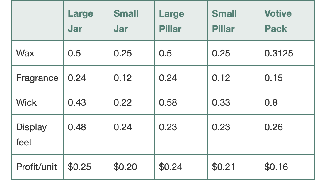 Large
Small
Large
Small
Votive
Jar
Jar
Pillar
Pillar
Рack
Wax
0.5
0.25
0.5
0.25
0.3125
Fragrance 0.24
0.12
0.24
0.12
0.15
Wick
0.43
0.22
0.58
0.33
0.8
Display
0.48
0.24
0.23
0.23
0.26
feet
Profit/unit
$0.25
$0.20
$0.24
$0.21
$0.16
