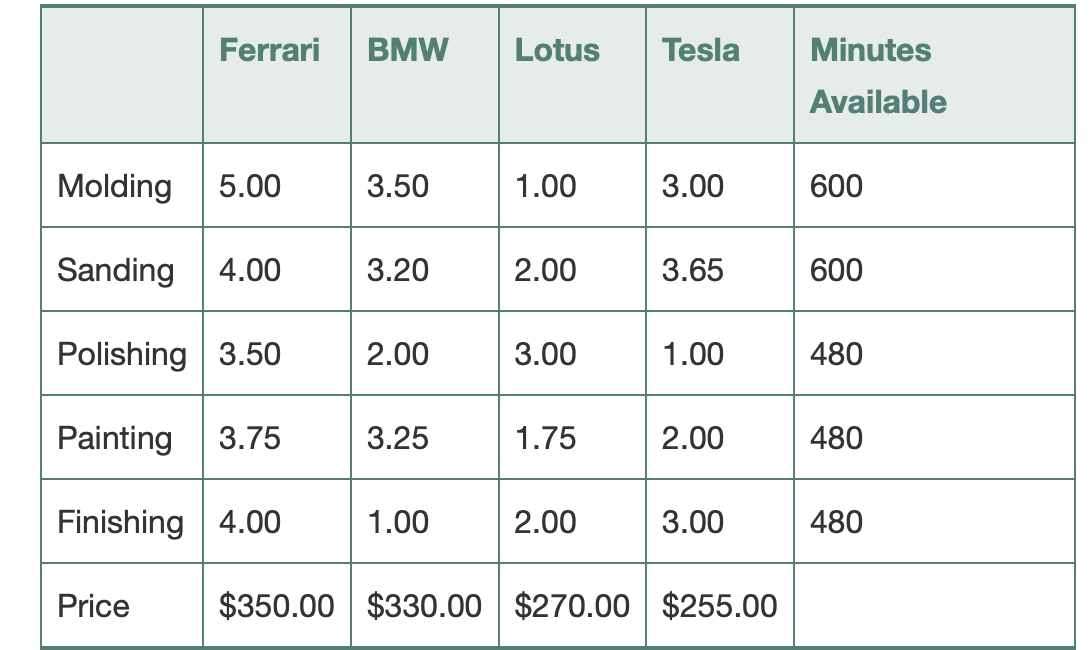 Ferrari
BMW
Lotus
Tesla
Minutes
Available
Molding
5.00
3.50
1.00
3.00
600
Sanding
4.00
3.20
2.00
3.65
600
Polishing 3.50
2.00
3.00
1.00
480
Painting
3.75
3.25
1.75
2.00
480
Finishing 4.00
1.00
2.00
3.00
480
Price
$350.00 $330.00 $270.00 $255.00
