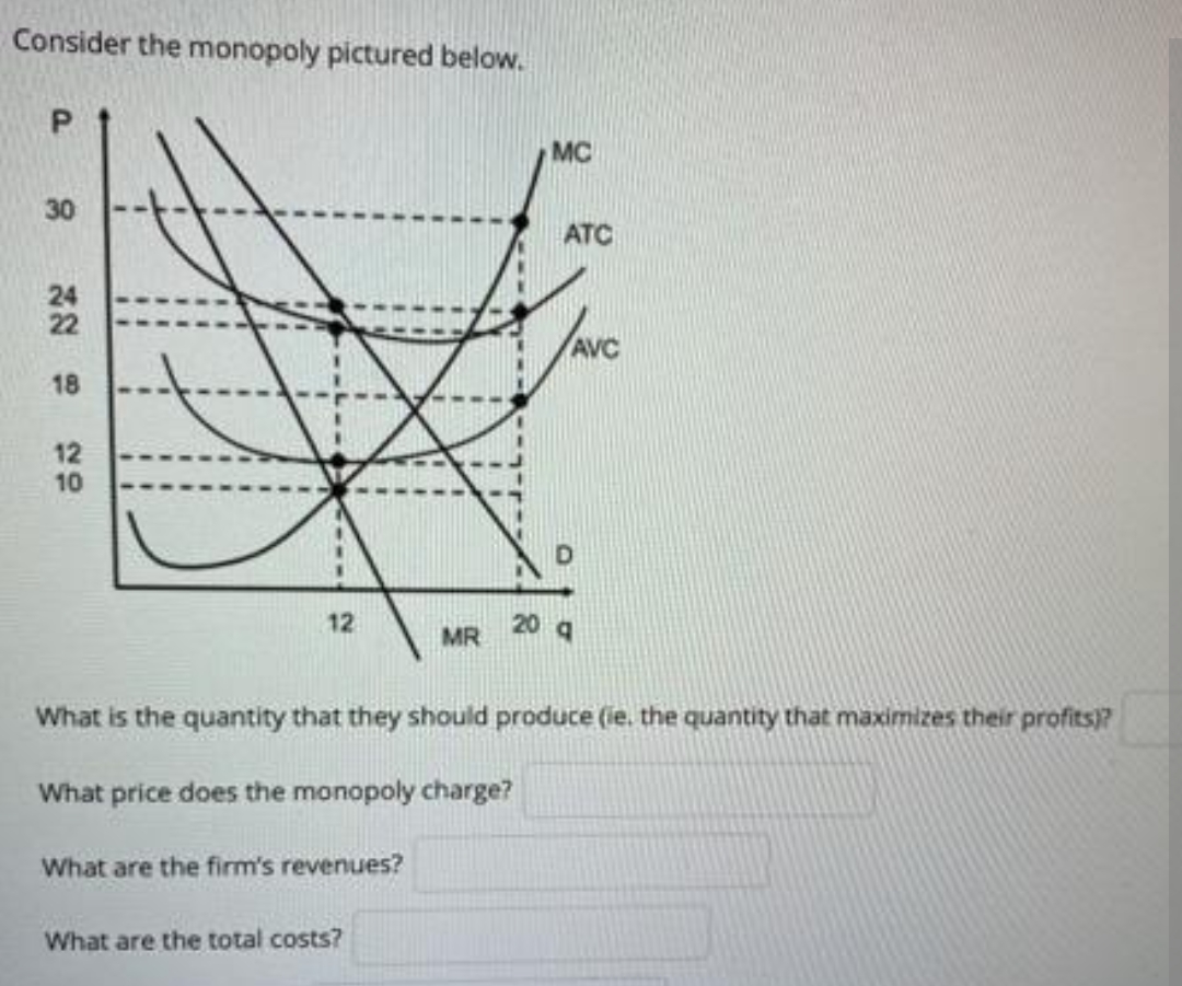 Consider the monopoly pictured below.
MC
30
ATC
24
22
AVC
18
12
10
12
MR 20 g
What is the quantity that they should produce (ie. the quantity that maximizes their profits)?
What price does the monopoly charge?
What are the firm's revenues?
What are the total costs?
P.
