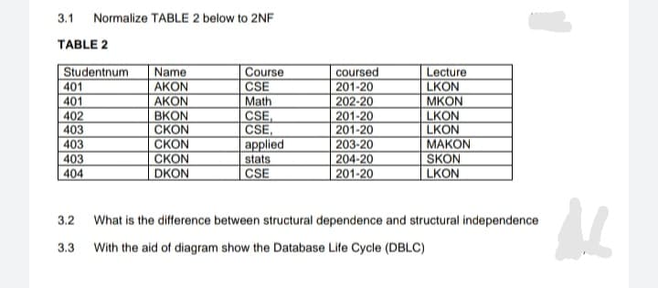 3.1 Normalize TABLE 2 below to 2NF
TABLE 2
Studentnum
401
401
402
403
403
403
404
Name
AKON
АKON
ВKON
CKON
CKON
СKON
DKON
Course
CSE
Math
CSE,
CSE,
applied
Lecture
LKON
МKON
LKON
LKON
MAKON
SKON
LKON
coursed
201-20
202-20
201-20
201-20
203-20
stats
204-20
CSE
201-20
3.2
What is the difference between structural dependence and structural independence
3.3
With the aid of diagram show the Database Life Cycle (DBLC)
