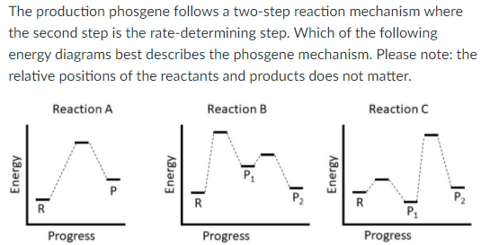 The production phosgene follows a two-step reaction mechanism where
the second step is the rate-determining step. Which of the following
energy diagrams best describes the phosgene mechanism. Please note: the
relative positions of the reactants and products does not matter.
Reaction A
Reaction B
Reaction C
P
P2
R
R
P1
Progress
Progress
Progress
Energy
Energy
Energy

