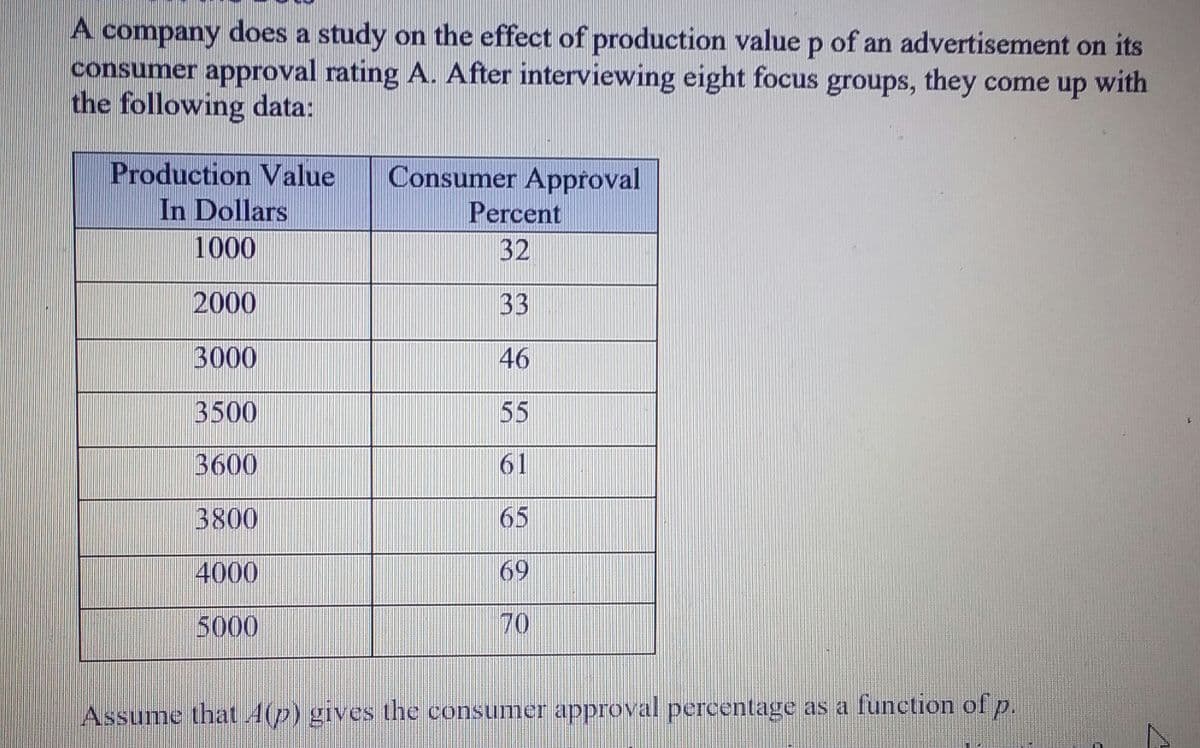 A company does a study on the effect of production valuep of an advertisement on its
consumer approval rating A. After interviewing eight focus groups, they come up with
the following data:
Production Value
In Dollars
1000
Consumer Approval
Percent
32
2000
33
3000
46
3500
55
3600
61
3800
65
4000
69
5000
70
Assume that 4(p) gives the consumer approval percentage as a function of p.
