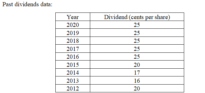 Past dividends data:
Year
Dividend (cents per share)
2020
25
2019
25
2018
25
2017
25
2016
25
2015
20
2014
17
2013
16
2012
20
