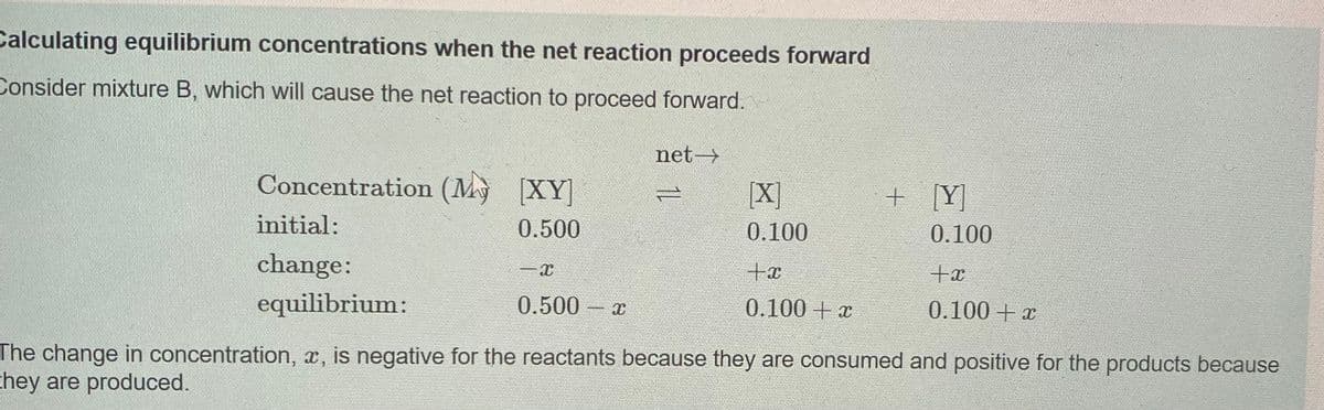 Calculating equilibrium concentrations when the net reaction proceeds forward
Consider mixture B, which will cause the net reaction to proceed forward.
net>
Concentration (Mỳ XY]
[X]
+ [Y]
initial:
0.500
0.100
0.100
change:
tx
+x
equilibrium:
0.500 x
0.100 + x
0.100 + x
The change in concentration, x, is negative for the reactants because they are consumed and positive for the products because
they are produced.
