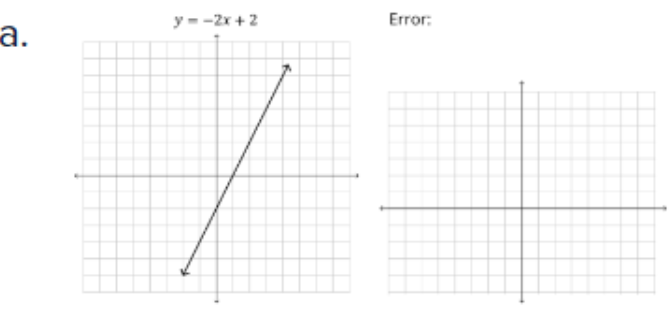 y--2x +2
Error:
a.
