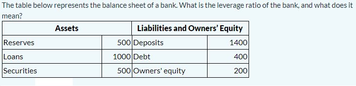 The table below represents the balance sheet of a bank. What is the leverage ratio of the bank, and what does it
mean?
Assets
Liabilities and Owners' Equity
Reserves
500 Deposits
1400
Loans
1000 Debt
400
Securities
500 Owners' equity
200
