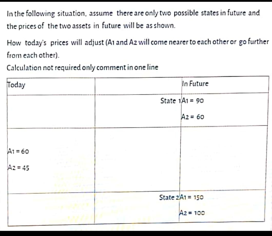 In the following situation, assume there are only two possible states in future and
the prices of the two assets in future will be as shown.
How today's prices will adjust (A1 and Az will come nearer to each other or go further
from each other).
Calculation not required only comment in one line
Today
In Future
State 1A1 = 90
A2 = 60
%3D
A1 = 60
A2 = 45
State 2'A1 = 150
A2 = 100
