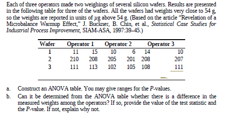 Each of three operators made two weighings of several silicon wafers. Results are presented
in the following table for three of the wafers. All the wafers had weights very close to 54 g.
so the weights are reported in units of ug above 54 g. (Based on the article "Revelation of a
Microbalance Warmup Effect," J. Buckner, B. Chin, et al., Statistical Case Studies for
Industrial Process Improvement, SIAM-ASA, 1997:39 45.)
Operator 1
Operator 2
15
10
Operator 3
14
Wafer
11
10
2
210
208
205
201 208
207
111
113
102
105 108
111
Construct an ANOVA table. You may give ranges for the P-values.
b. Can it be determined from the ANOVA table whether there is a difference in the
measured weights among the operators? If so, provide the value of the test statistic and
the P-value. If not, explain why not.
3.
