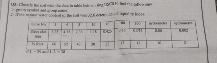 Q5: Classify the soil with the data in table below using USCS to find the followings
1- group symbol and group name
2- If the natural water content of the soil was 32.6 determine the liquidity index
Sieve No.
Sieve size
mm
3
4
6.35 4.75
% finer
60
P.L-29 and L.L-38
52
8
2.36
43
16
1.18
30
40
0.425
22
100
0.15
17
200
0.074
12
hydrometer
0.06
10
hydrometer
0.002
3