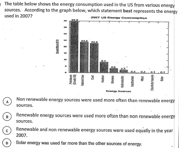 The table below shows the energy consumption used in the US from various energy
sources. According to the graph below, which statement best represents the energy
used in 2007?
2007 US Energy Connumptlon
39.6
0.1
0.1
Energy Sources
Non renewable energy sources were used more often than renewable energy
sources.
Renewable energy sources were used more often than non renewable energy
в
sources.
Renewable and non renewable energy sources were used equally in the year
2007.
D) Solar energy was used far more than the other sources of energy.
Percleum
Qo aprug)
Natural Oas
Jeajony
Hydroelectle
Gechemal
O puM
suodu Apypag
Solar
