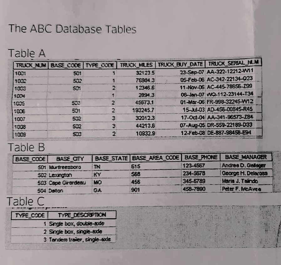 The ABC Database Tables
Table A
TRUCK_NUM BASE CODE TYPE_CODE TRUCK_MILES TRUCK BUY DATE TRUCK SERIAL NUM
501
502
501
23-Sep-07 AA-322-12212-WM1
05-Feb-06 AC-342-22134-Q23
11-Nov-OS AC-445-78656-Z99
06-Jan-07 WVQ-112-23144-T34
01-Mar-06 FR-998-32245-W12
15-Jul-03 AD-456-00845-R45
17-Oct-04 AA-341-96573-284
07-Aug-05 DR-559-22169-D33
12-Feb-08 DE-887-98458-E94
1001
1032
1003
1004
1005
1006
1007
1009
1009
Table C
Table B
BASE CODE
501
502 Lexington
503 Cape Girardeau
504 Detton
503
501
502
502
T
TYPE_CODE
503
BASE CITY
Murfreesboro
TYPE DESCRIPTION
1 Single box, double-sode
2 Single box, single-axde
3 Tandem trailer, single-exde
1
1
2
1
2
2
3
32
2
32123.5
76934.3
12346.6
2894.3
45673.1
193245.7
32012.3
44213.6
10932.9
BASE STATE BASE_AREA_CODE
TN
KY
MO
GA
615
568
456
901
BASE PHONE
123-4567
234-5678
345-6789
458-7890
BASE MANAGER
Andree D. Gallager
| George H. Delarosa
Maria J. Talindo
Peter F. McAvea