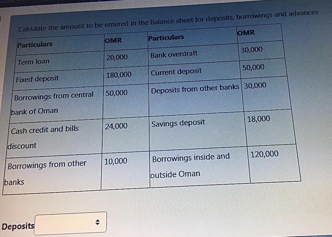 Calculate the amount to be entered in the Balance sheet for deposits, borrowings and advances
Particulars
OMR
Particulars
OMR
Term loan
20,000
Bank overdraft
30,000
Fixed deposit
180,000
Current deposit
50,000
Borrowings from central
50,000
Deposits fromn other banks 30,000
bank of Oman
Cash credit and bills
24,000
Savings deposit
18,000
discount
Borrowings from other
10,000
Borrowings inside and
120,000
banks
outside Oman
Deposits
