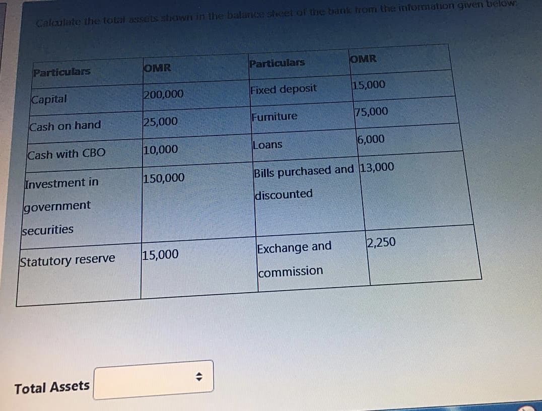 Calculate the total asse ts shown in the balance sheet ol the bank trom the information given below:
Particulars
OMR
Particulars
OMR
Capital
200,000
Fixed deposit
15,000
Cash on hand
25,000
Furniture
75,000
Cash with CBO
10,000
Loans
6,000
Investment in
150,000
Bills purchased and 13,000
government
discounted
securities
Statutory reserve
15,000
Exchange and
2,250
commission
Total Assets
