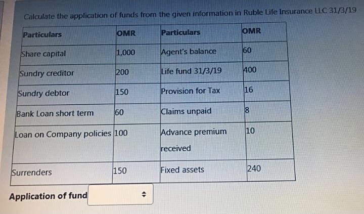 Calculate the application of funds from the given information in Ruble Life Insurance LLC 31/3/19
Particulars
OMR
Particulars
OMR
Share capital
1,000
Agent's balance
60
Sundry creditor
200
Life fund 31/3/19
400
Sundry debtor
150
Provision for Tax
16
Bank Loan short term
60
Claims unpaid
Loan on Company policies 100
Advance premium
10
received
Surrenders
150
Fixed assets
240
Application of fund
00
