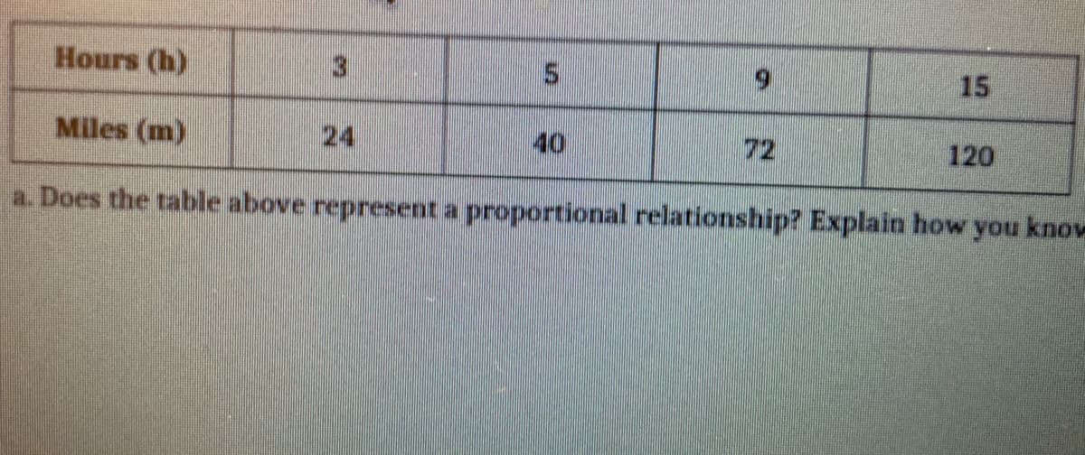 Hours (h)
15
Miles (m)
24
40
72
120
a. Does the table above represent a proportional relationship? Explain how you know
