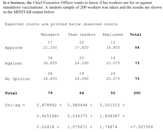 In a business, the Chief Executive Officer wants to know if his workers are for or against
mandatory vaccinations. A random sample of 200 workers was taken and the results are shown
in the MINITAB output below
Expected counts are printed below observed counts
Managers
Team leaders
Employees
Total
17
22
15
Approve
21.330
17.820
14.850
54
34
25
14
Against
28.835
24.090
20.075
73
28
19
26
No Opinion
28.835
24.090
20.075
73
Total
79
66
55
200
Chi-sq =
0.878992 +
0.980494 +
0.001515 +
0.925168+
0.034375 +
1.838387 +
0.02418 +
1.075471 +
1.74874
=7.507306
