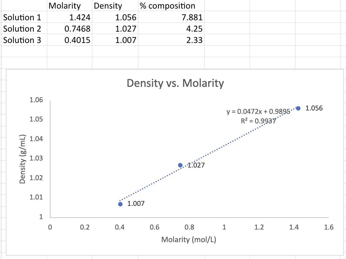 Solution 1
Solution 2
Solution 3
Density (g/mL)
1.06
1.05
1.04
1.03
1.02
1.01
1
Molarity Density
1.424
0.7468
0.4015
0
0.2
1.056
1.027
1.007
0.4
% composition
Density vs. Molarity
1.007
7.881
4.25
2.33
0.6
•1:027
0.8
Molarity (mol/L)
y = 0.0472x + 0.9895*
R² = 0.9937
1
1.2
1.4
1.056
1.6