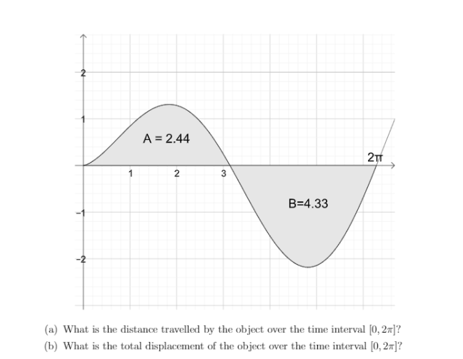 A = 2.44
2
2
B=4.33
(a) What is the distance travelled by the object over the time interval [0, 27]?
(b) What is the total displacement of the object over the time interval [0, 2#]?
3.
