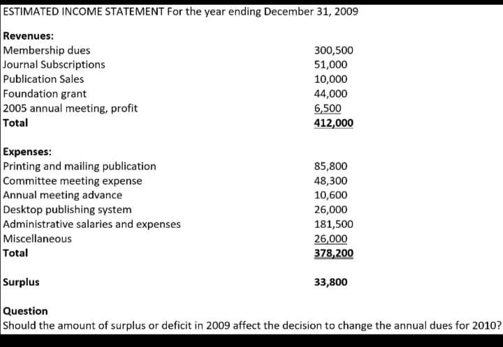 ESTIMATED INCOME STATEMENT For the year ending December 31, 2009
Revenues:
Membership dues
Journal Subscriptions
Publication Sales
Foundation grant
2005 annual meeting, profit
Total
300,500
51,000
10,000
44,000
6,500
412,000
Expenses:
Printing and mailing publication
Committee meeting expense
Annual meeting advance
Desktop publishing system
Administrative salaries and expenses
85,800
48,300
10,600
26,000
181,500
Miscellaneous
Total
26,000
378,200
Surplus
33,800
Question
Should the amount of surplus or deficit in 2009 affect the decision to change the annual dues for 2010?
