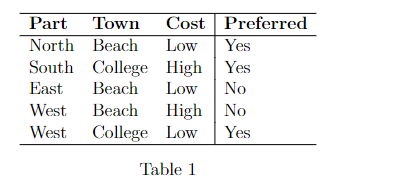 Part
Town
Cost Preferred
North Beach
South College High Yes
Low
Yes
East
Beach
Low
No
High No
College Low
West
Beach
West
Yes
Table 1
