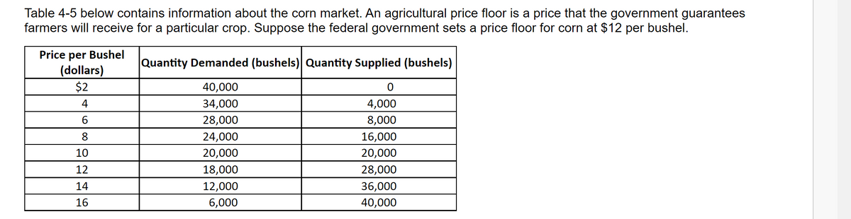 Table 4-5 below contains information about the corn market. An agricultural price floor is a price that the government guarantees
farmers will receive for a particular crop. Suppose the federal government sets a price floor for corn at $12 per bushel.
Price per Bushel
(dollars)
$2
Quantity Demanded (bushels) Quantity Supplied (bushels)
40,000
4
34,000
4,000
28,000
8,000
8
24,000
16,000
10
20,000
20,000
12
18,000
28,000
36,000
14
12,000
16
6,000
40,000
