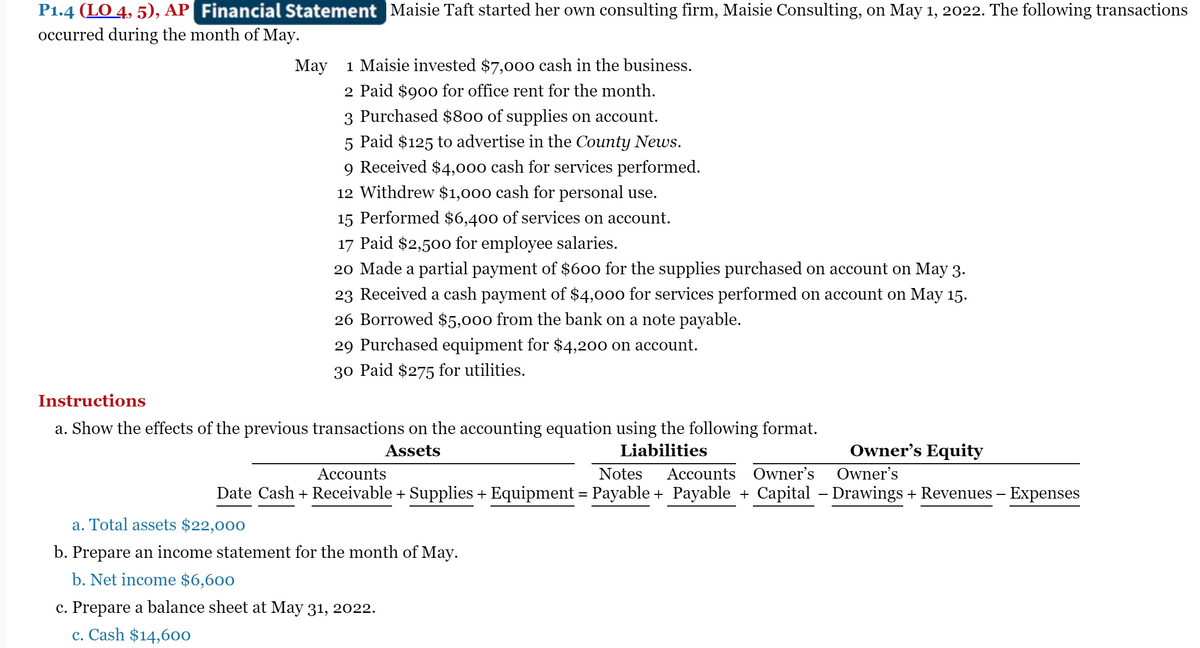 P1.4 (LO 4, 5), AP Financial Statement Maisie Taft started her own consulting firm, Maisie Consulting, on May 1, 2022. The following transactions
occurred during the month of May.
May 1 Maisie invested $7,000 cash in the business.
2 Paid $900 for office rent for the month.
3 Purchased $800 of supplies on account.
5 Paid $125 to advertise in the County News.
9 Received $4,000 cash for services performed.
12 Withdrew $1,000 cash for personal use.
15 Performed $6,400 of services on account.
17 Paid $2,500 for employee salaries.
20 Made a partial payment of $600 for the supplies purchased on account on May 3.
23 Received a cash payment of $4,000 for services performed on account on May 15.
26 Borrowed $5,000 from the bank on a note payable.
29 Purchased equipment for $4,200 on account.
30 Paid $275 for utilities.
Instructions
a. Show the effects of the previous transactions on the accounting equation using the following format.
Assets
Liabilities
Owner's Equity
Accounts
Notes
Accounts Owner's
Owner's
Date Cash + Receivable + Supplies + Equipment = Payable + Payable + Capital – Drawings + Revenues – Expenses
a. Total assets $22,000
b. Prepare an income statement for the month of May.
b. Net income $6,600
c. Prepare a balance sheet at May 31, 2022.
c. Cash $14,60o0
