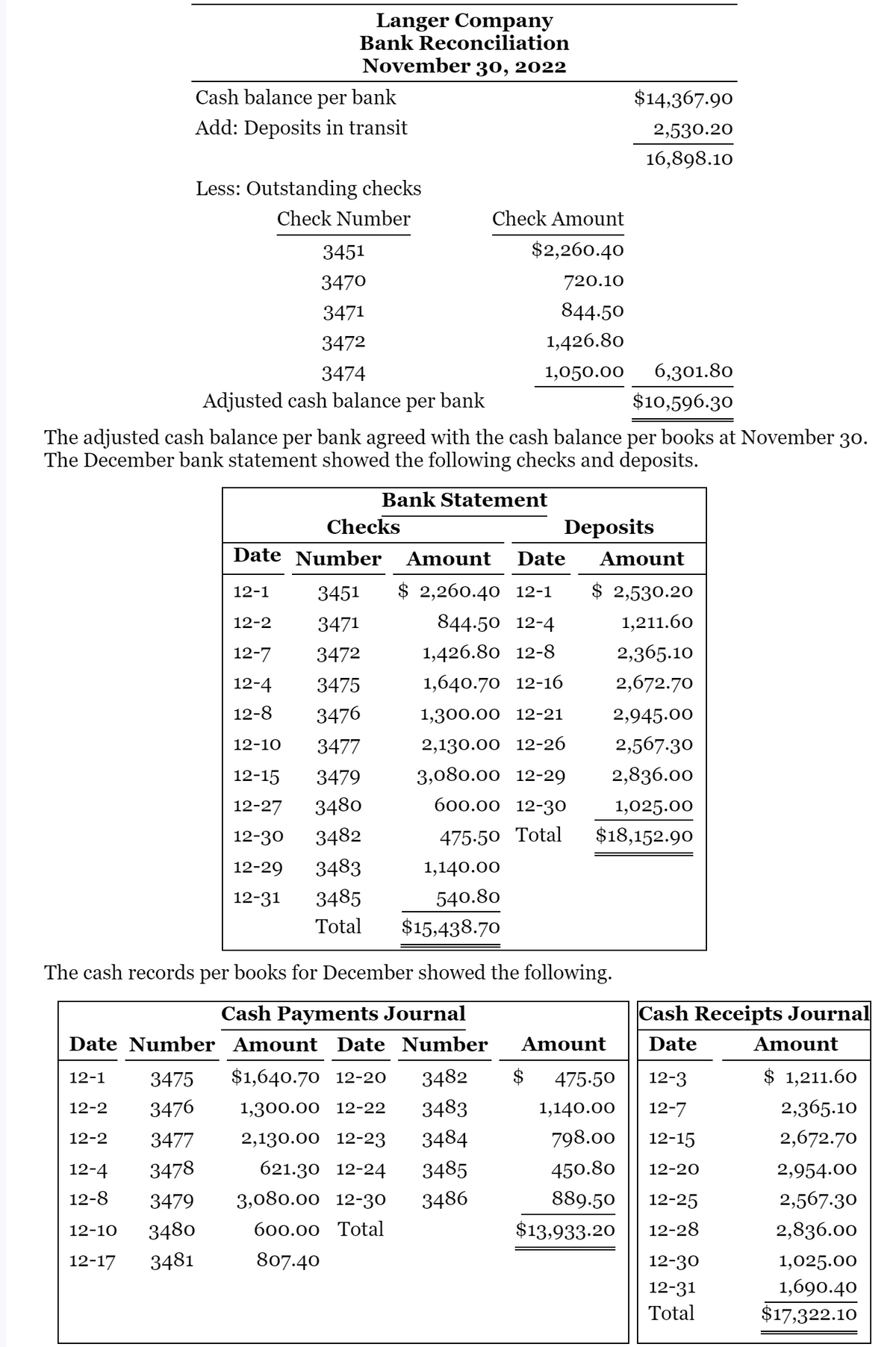 Langer Company
Bank Reconciliation
November 30, 2022
Cash balance per bank
$14,367.90
Add: Deposits in transit
2,530.20
16,898.10
Less: Outstanding checks
Check Number
Check Amount
3451
$2,260.40
3470
720.10
3471
844.50
3472
1,426.80
3474
1,050.00
6,301.80
Adjusted cash balance per bank
$10,596.30
The adjusted cash balance per bank agreed with the cash balance per books at November 30.
The December bank statement showed the following checks and deposits.
Bank Statement
Checks
Deposits
Date Number
Amount
Date
Amount
12-1
3451
$ 2,260.40 12-1
$ 2,530.20
12-2
3471
844.50 12-4
1,211.60
12-7
3472
1,426.80 12-8
2,365.10
12-4
3475
1,640.70 12-16
2,672.70
12-8
3476
1,300.00 12-21
2,945.00
12-10
3477
2,130.00 12-26
2,567.30
12-15
3479
3,080.00 12-29
2,836.00
12-27
3480
600.00 12-30
1,025.00
12-30
3482
475-50 Total
$18,152.90
12-29
3483
1,140.00
12-31
3485
540.80
Total
$15,438.70
The cash records per books for December showed the following.
Cash Payments Journal
Cash Receipts Journal
Date Number Amount Date Number
Amount
Date
Amount
$1,640.70 12-20
3482
$ 1,211.60
12-1
3475
475-50
12-3
12-2
3476
1,300.00 12-22
3483
1,140.00
12-7
2,365.10
12-2
3477
2,130.00 12-23
3484
798.00
12-15
2,672.70
12-4
3478
621.30 12-24
3485
450.80
12-20
2,954.00
12-8
3479
3,080.00 12-30
3486
889.50
12-25
2,567.30
12-10
3480
600.00 Total
$13,933-20
12-28
2,836.00
12-17
3481
807.40
12-30
1,025.00
12-31
1,690.40
Total
$17,322.10
